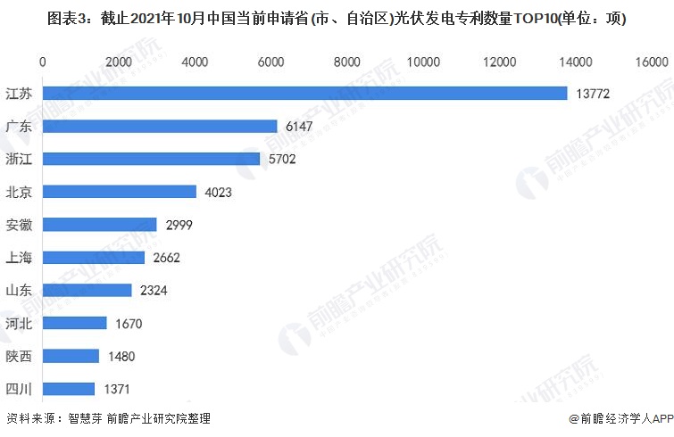 图表3截止2021年10月中国当前申请省(市、自治区)光伏发电专利数量TOP10(单位项)