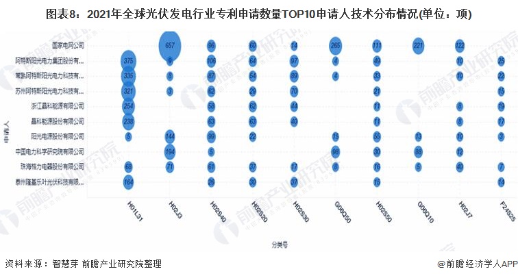 图表82021年全球光伏发电行业专利申请数量TOP10申请人技术分布情况(单位项)