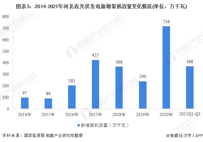 图表32014-2021年河北省光伏发电新增装机容量变化情况(单位万千瓦)