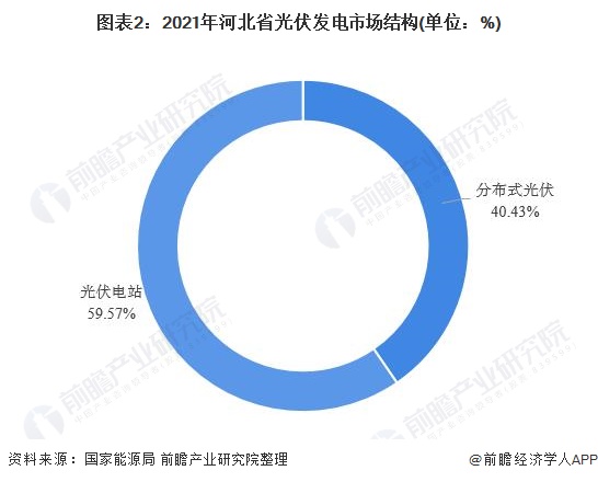 图表22021年河北省光伏发电市场结构(单位%)