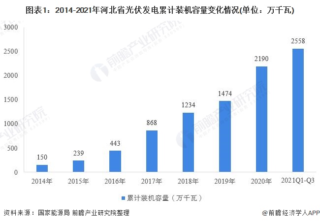 图表12014-2021年河北省光伏发电累计装机容量变化情况(单位万千瓦)