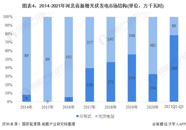 图表42014-2021年河北省新增光伏发电市场结构(单位万千瓦时)