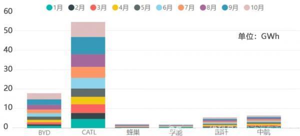 10月动力电池观察：产量和装机量存巨大缺口；明年不可能复制今年涨势