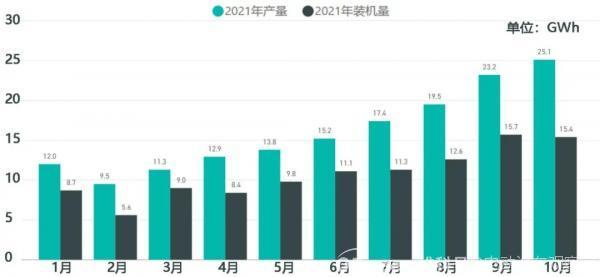 10月动力电池观察：产量和装机量存巨大缺口；明年不可能复制今年涨势