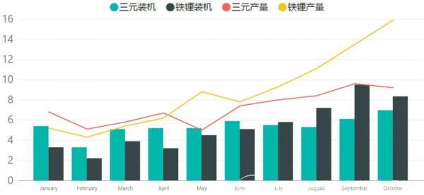 10月动力电池观察：产量和装机量存巨大缺口；明年不可能复制今年涨势