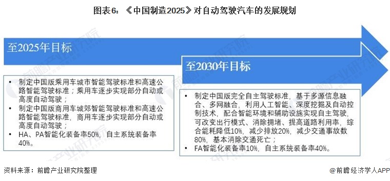 图表6：《中国制造2025》对自动驾驶汽车的发展规划