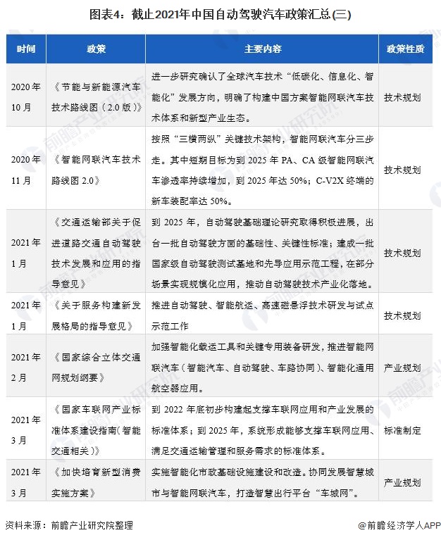 图表4：截止2021年中国自动驾驶汽车政策汇总(三)