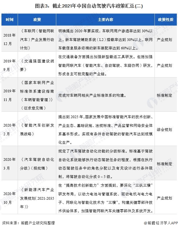 图表3：截止2021年中国自动驾驶汽车政策汇总(二)