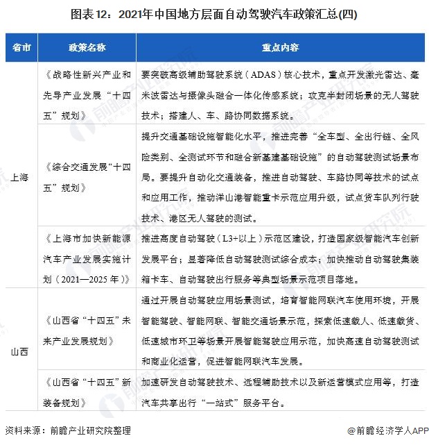 图表12：2021年中国地方层面自动驾驶汽车政策汇总(四)