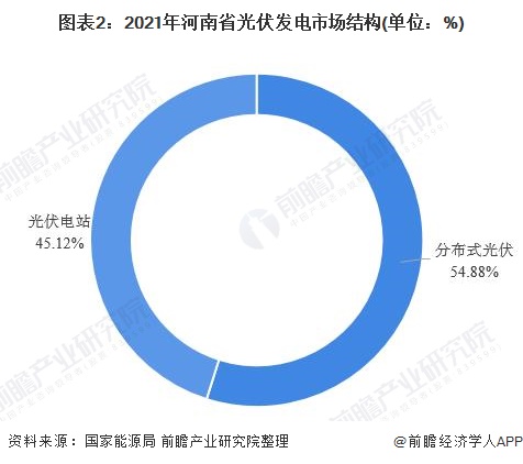 图表22021年河南省光伏发电市场结构(单位%)