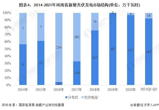 图表42014-2021年河南省新增光伏发电市场结构(单位万千瓦时)