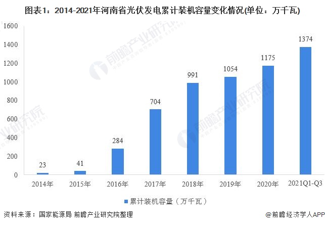 图表12014-2021年河南省光伏发电累计装机容量变化情况(单位万千瓦)