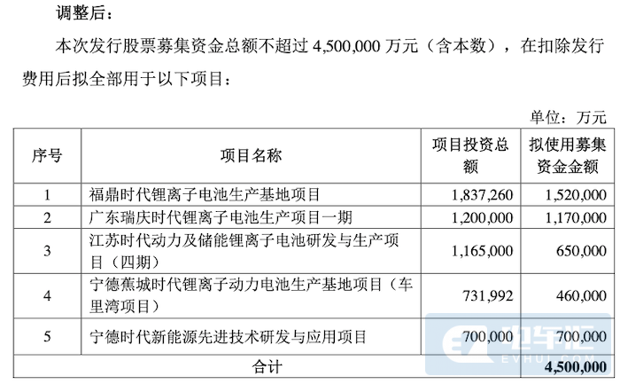 宁德时代：原定募资总额由582亿元调整至450亿元