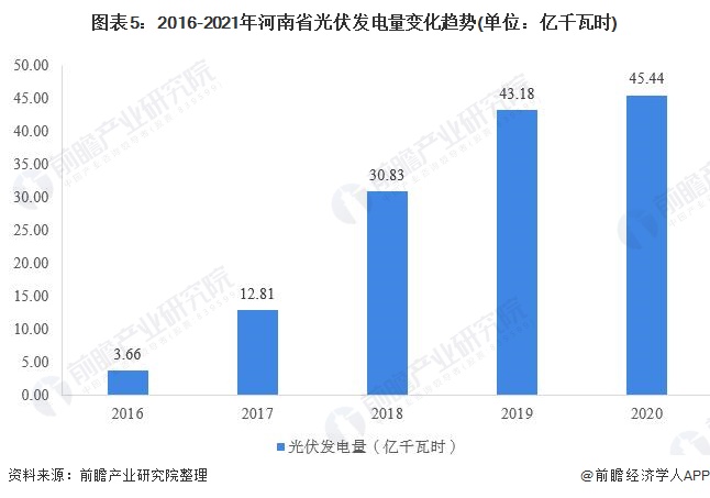 图表52016-2021年河南省光伏发电量变化趋势(单位亿千瓦时)