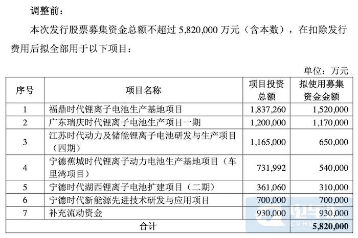 宁德时代：原定募资总额由582亿元调整至450亿元