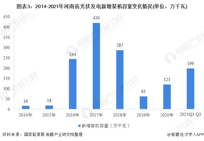 图表32014-2021年河南省光伏发电新增装机容量变化情况(单位万千瓦)