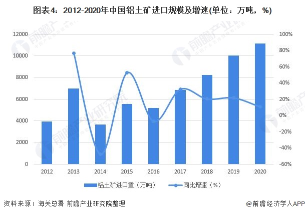 图表42012-2020年中国铝土矿进口规模及增速(单位万吨，%)