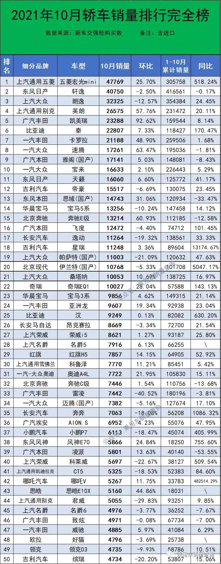 最全汽车销量榜来了，共计886款车型，你的爱车排第几？