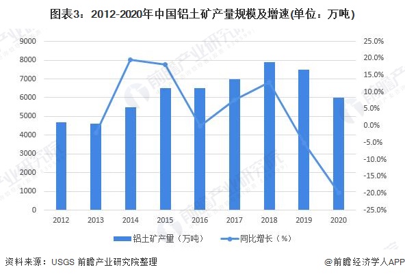 图表32012-2020年中国铝土矿产量规模及增速(单位万吨)