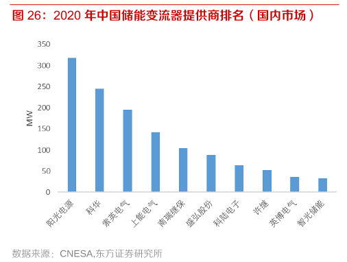 光伏火爆，逆變器內(nèi)卷，國產(chǎn)廠商走向何方？