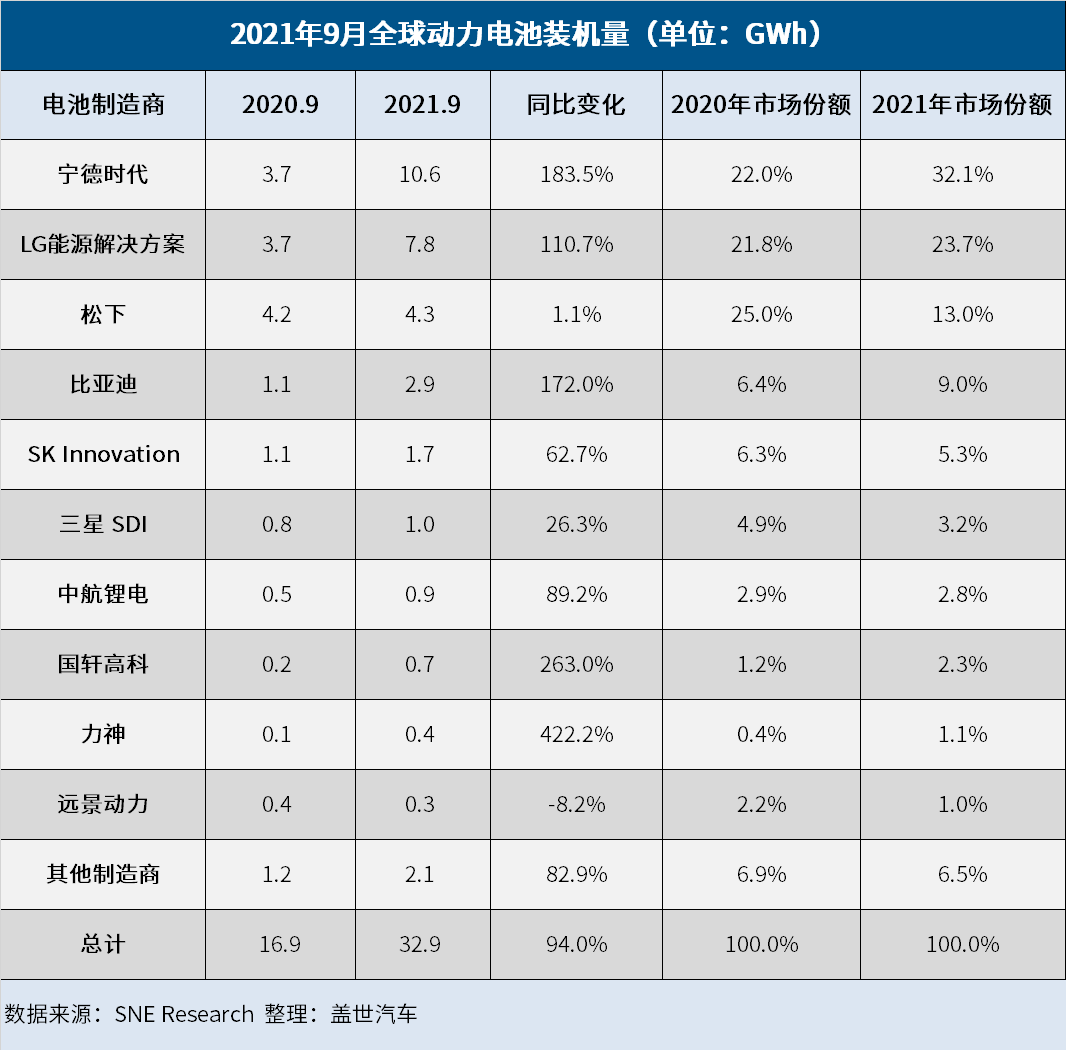 特斯拉，电池，9月全球动力电池装机量