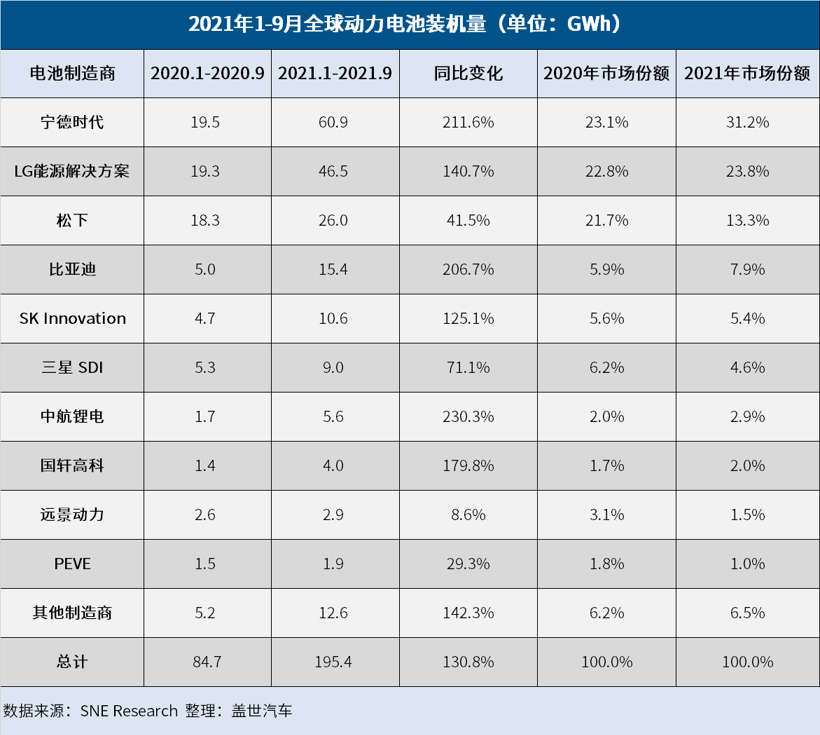 特斯拉，电池，9月全球动力电池装机量