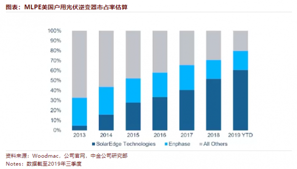 光伏火爆，逆变器内卷，国产厂商走向何方？