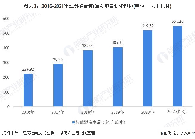 图表32016-2021年江苏省新能源发电量变化趋势(单位亿千瓦时)
