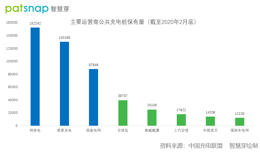 电动汽车充电难如何解？汽车充电桩市场专利国家电网一股独大