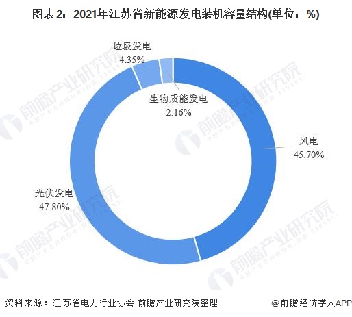 图表22021年江苏省新能源发电装机容量结构(单位%)