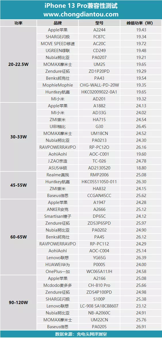 iPhone 13 Pro兼容性测试：44款PD快充全兼容