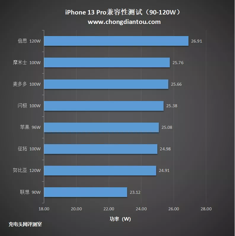 iPhone 13 Pro兼容性测试：44款PD快充全兼容