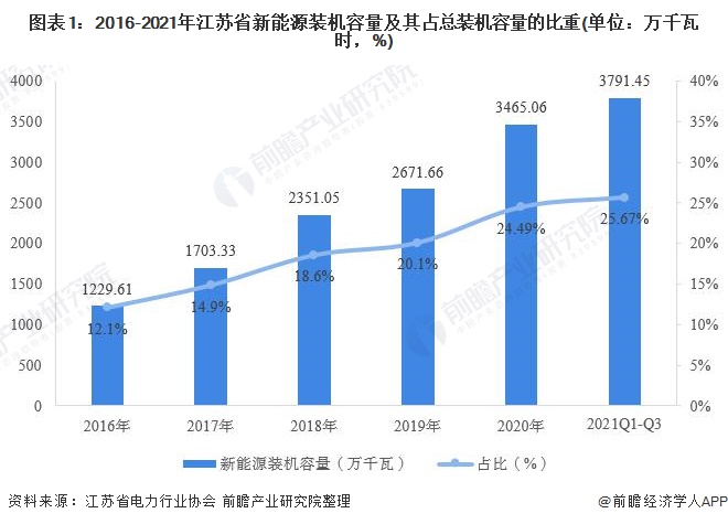 图表12016-2021年江苏省新能源装机容量及其占总装机容量的比重(单位万千瓦时，%)