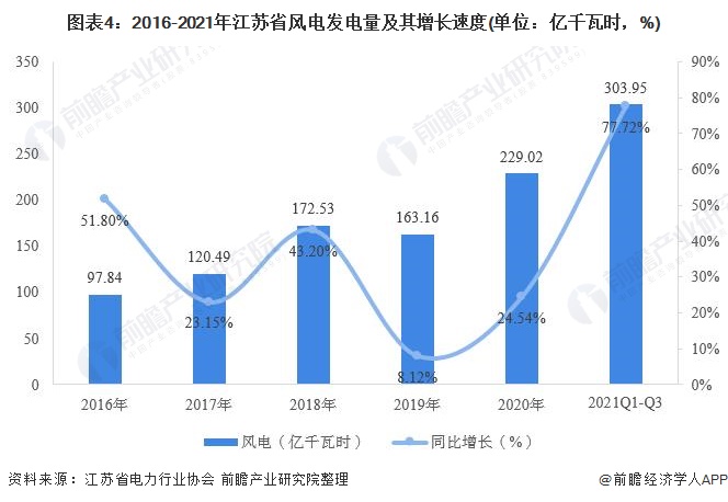 图表42016-2021年江苏省风电发电量及其增长速度(单位亿千瓦时，%)