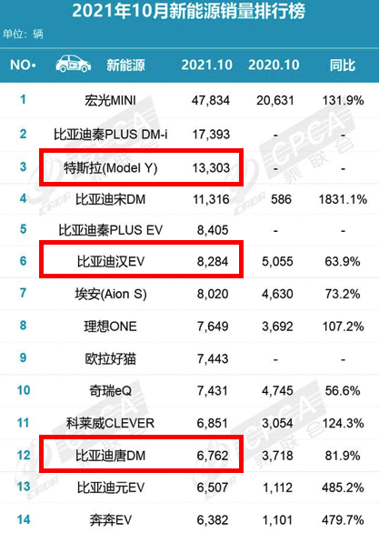 相近价格下您买比亚迪还是特斯拉？