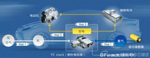 鋰電瘋漲，氫能源汽車崛起的時候到了？