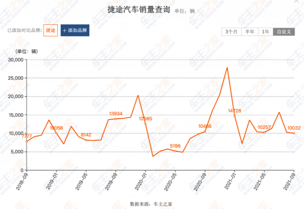 单飞之后， 捷途的“拼多多模式”还能继续好使吗？