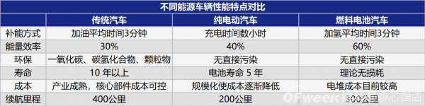 鋰電瘋漲，氫能源汽車崛起的時候到了？