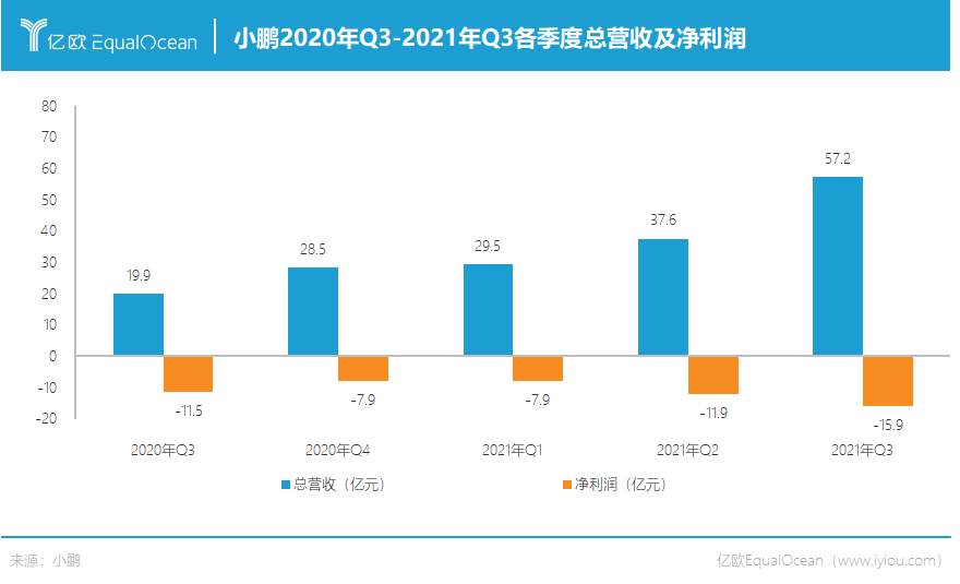 小鹏的营收利润趋势图