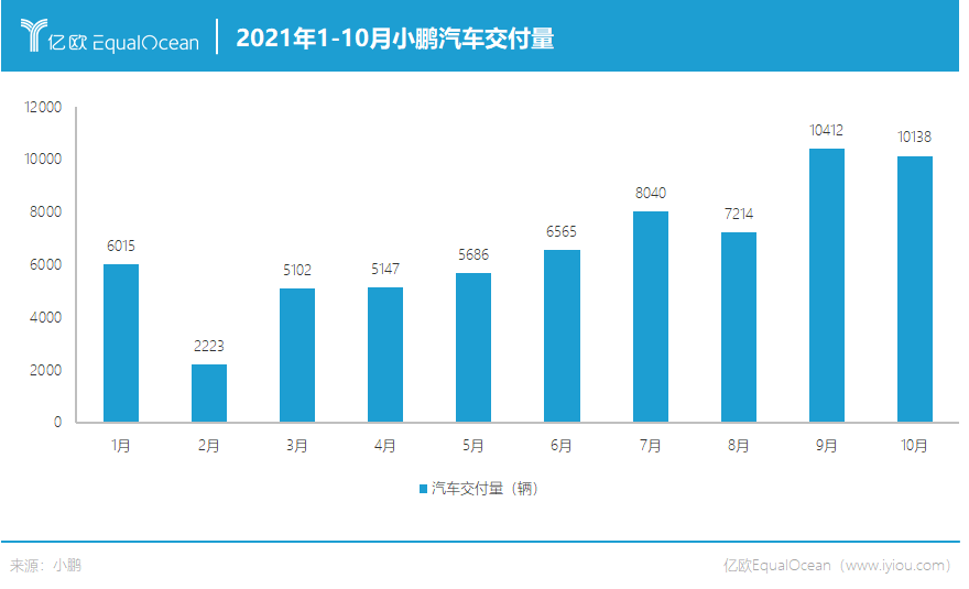 2021年1-10月小鹏交付量对比图