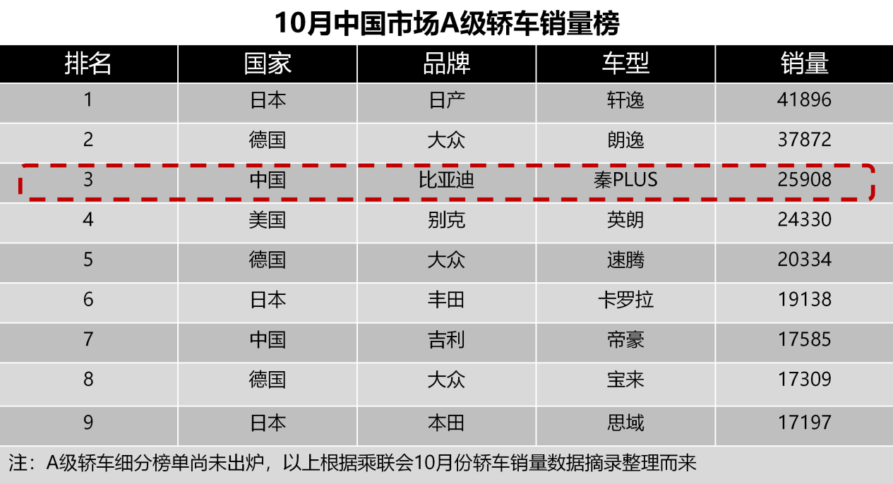 金九银十，比亚迪以80003辆成绩领跑新能源车市大盘，“国货之光”没跑了？