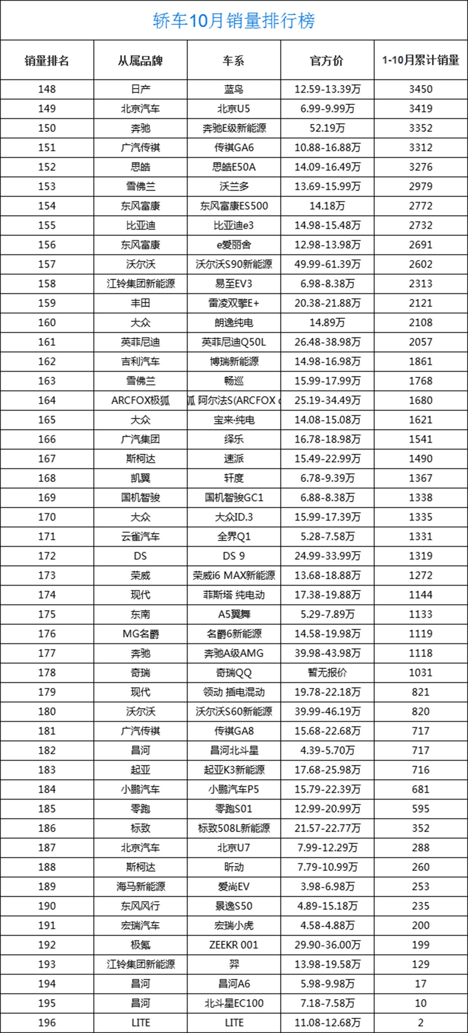 2021年1-10月轿车销量排行榜1-196完整版