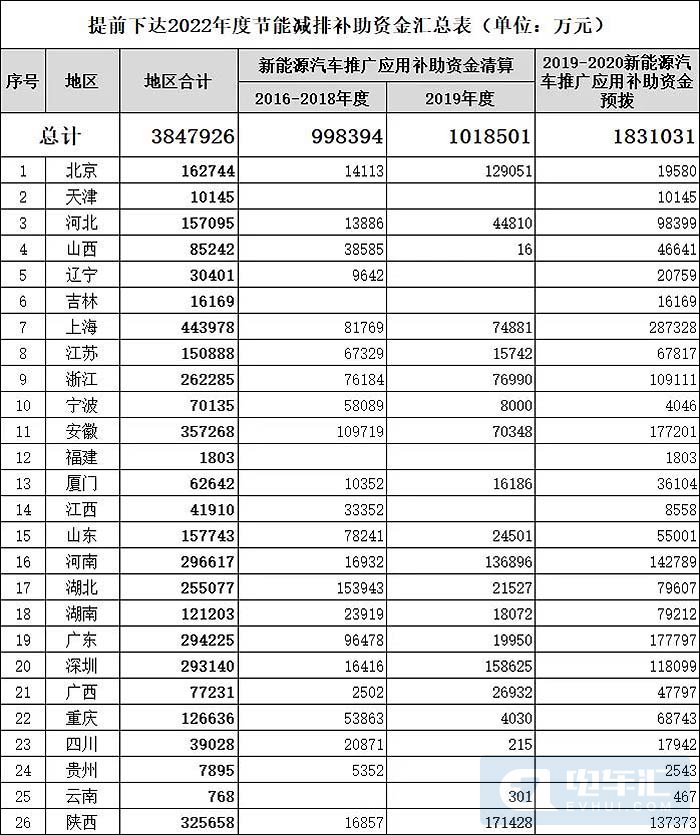 财政部提前下达2022年新能源汽车补贴资金385亿元