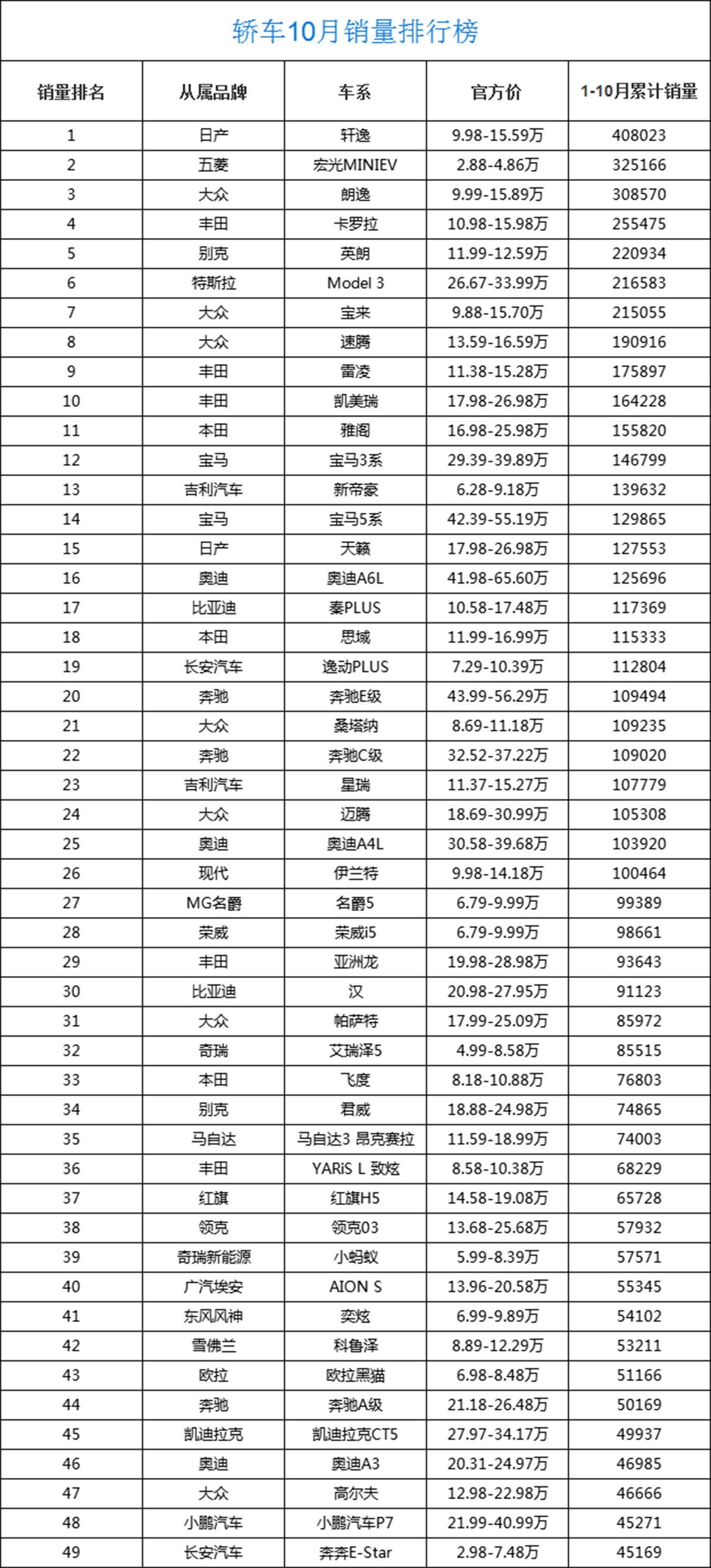 2021年1-10月轿车销量排行榜1-196完整版