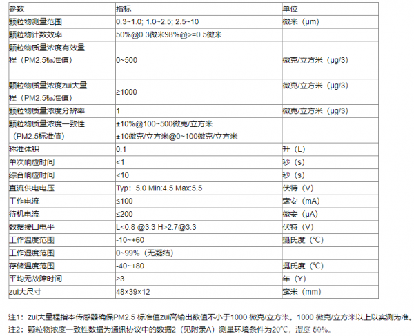 數(shù)字式通用顆粒物PM2.5傳感器可監(jiān)測空氣中的懸浮顆粒物