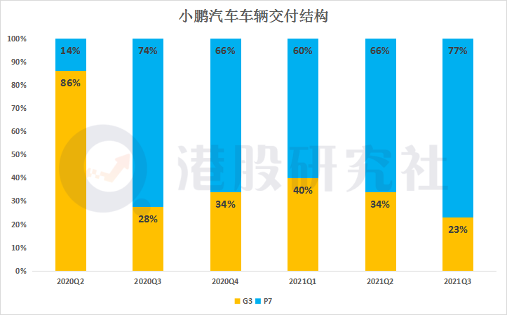 透过小鹏三季度财报看新势力造车的“交付量之争”