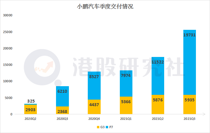 透过小鹏三季度财报看新势力造车的“交付量之争”