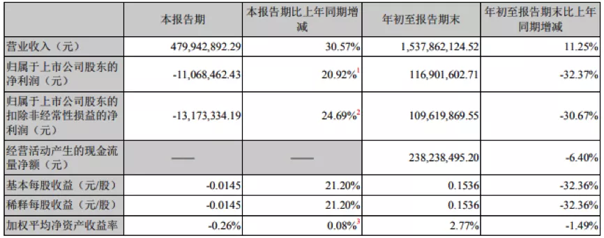 多元化经营更进一步 云南能投“跨界”布局光伏新业务