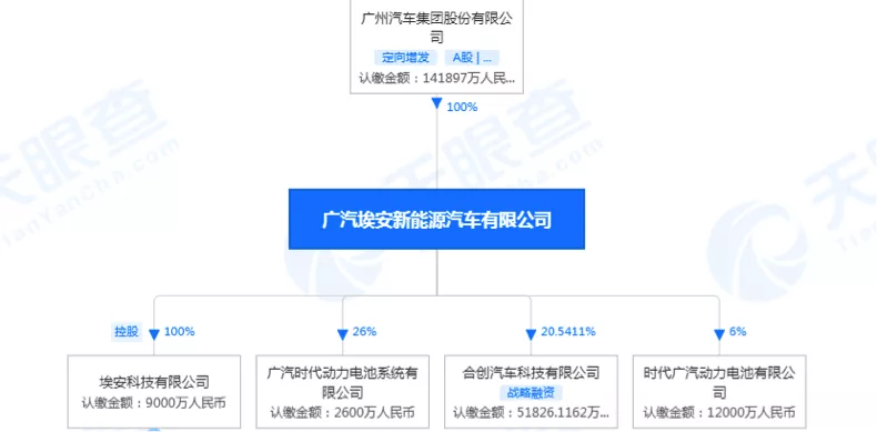 广汽埃安启动混改引入战略投资 未来或将独立上市