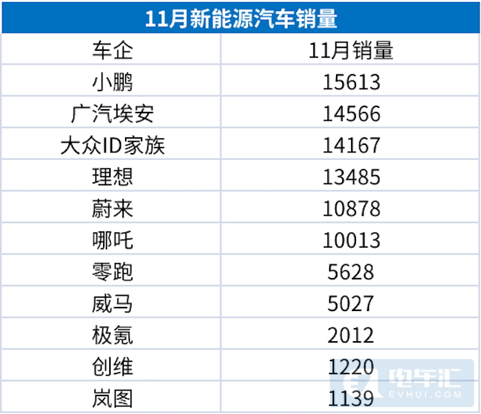 11月新能源汽車(chē)銷(xiāo)量一覽